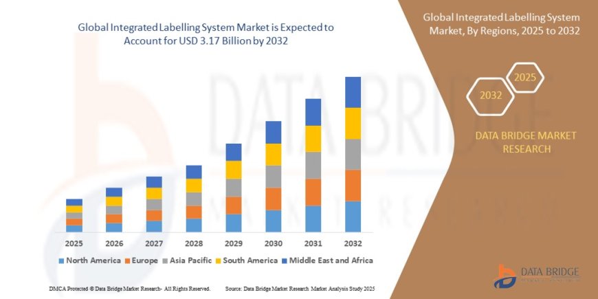Integrated Labelling System Market: Trends, Forecast, and Competitive Landscape 2025 –2032
