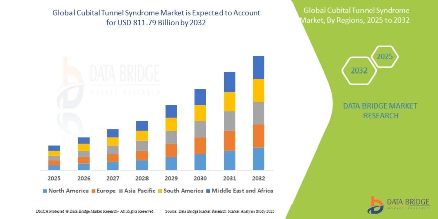 Cubital Tunnel Syndrome Market: Trends, Forecast, and Competitive Landscape 2025 –2032