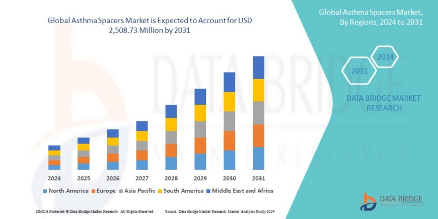 Asthma Spacers Market: Trends, Forecast, and Competitive Landscape 2024 –2031