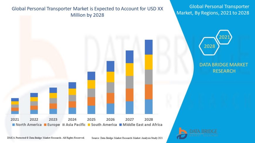 Personal Transporter Market: Trends, Forecast, and Competitive Landscape 2024 –2031