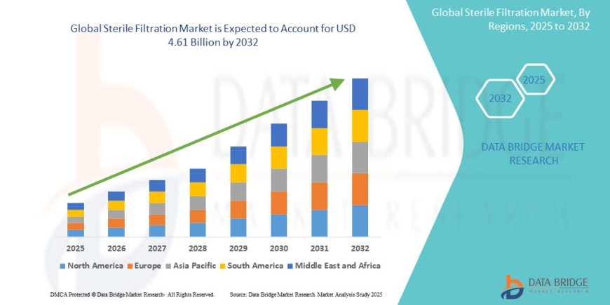 Sterile Filtration Market: Trends, Forecast, and Competitive Landscape 2025 –2032