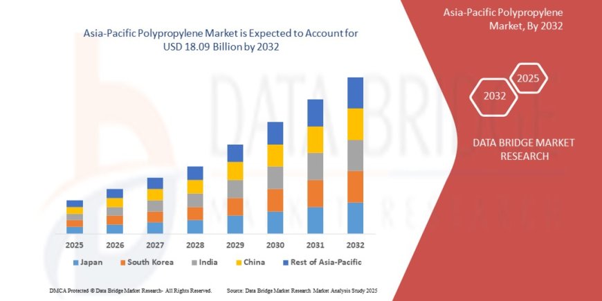Asia-Pacific Polypropylene Market: Trends, Forecast, and Competitive Landscape 2025 –2032