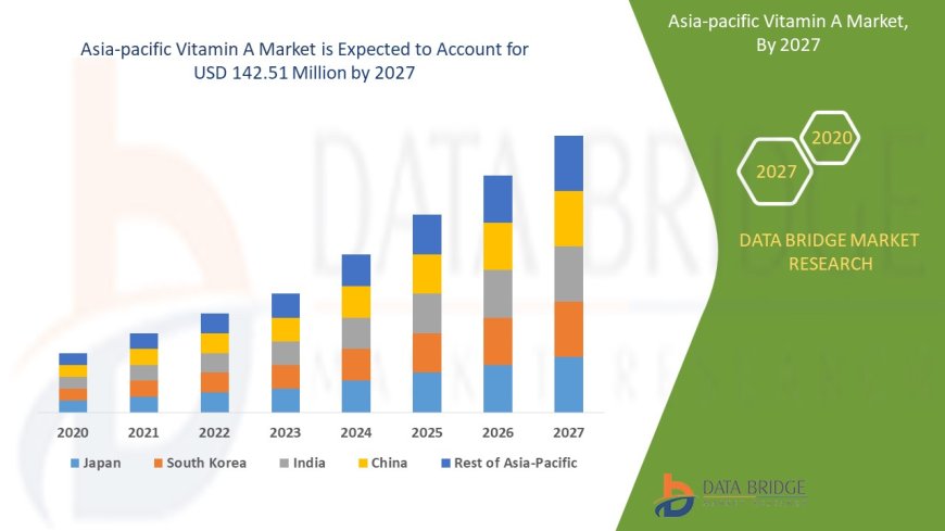Asia-Pacific Vitamin A Market: Trends, Forecast, and Competitive Landscape 2024 –2031