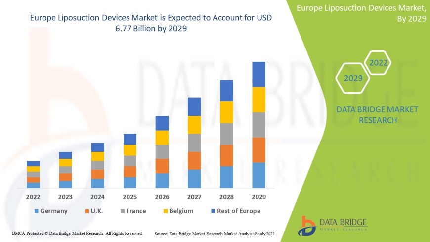 Europe Liposuction Devices Market Size, Share, and Growth Opportunities 2024 –2031