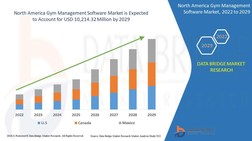 North America Gym Management Software Market: Trends, Forecast, and Competitive Landscape 2024 –2031