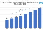 North America Portable Medical and Healthcare Devices Market growth 2025 | Growth, Size, and Trends Forecast by 2033