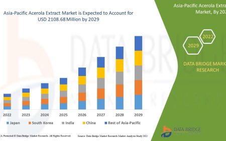 Asia-Pacific Acerola Extract Market expected to reach the value of USD 2108.68 million by 2029