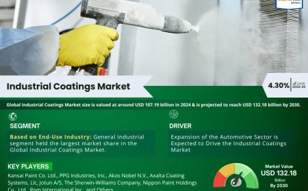 Industrial Coatings Market Projected to Expand Rapidly with 4.30% CAGR by 2030