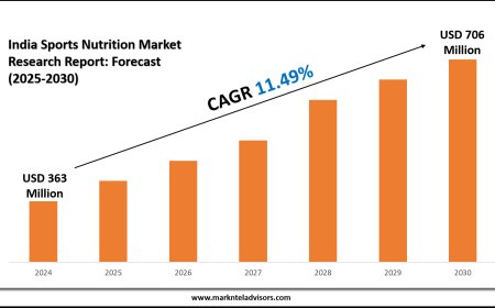 How Big is the India Sports Nutrition Market Size Expected to Get by 2030?