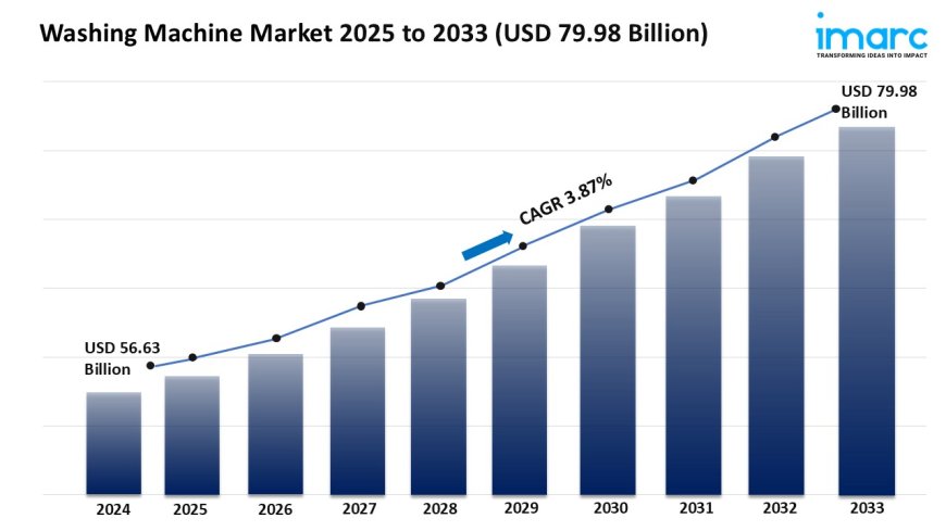 Washing Machine Industry 2025 | Share, Demand & Forecast Till 2033