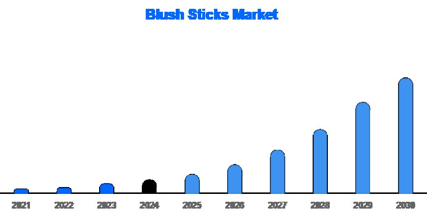 2025 Global Blush Sticks Market Outlook | Key Players & Regional Insights