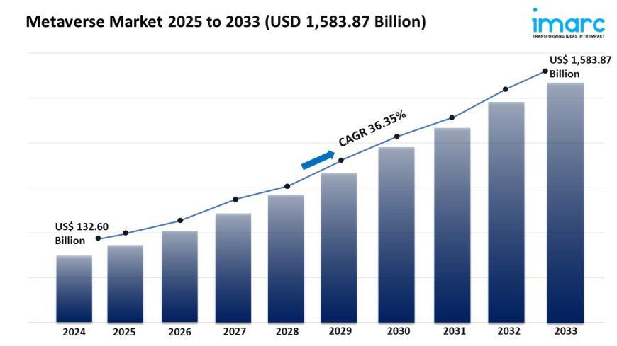 Metaverse Market Size, Growth & Trends Report 2025-2033