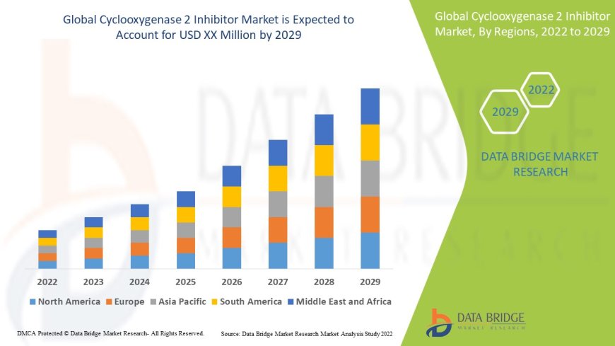 Cyclooxygenase 2 Inhibitor Market to grow at a CAGR of 10.50% during the forecast period of 2022 to 2029