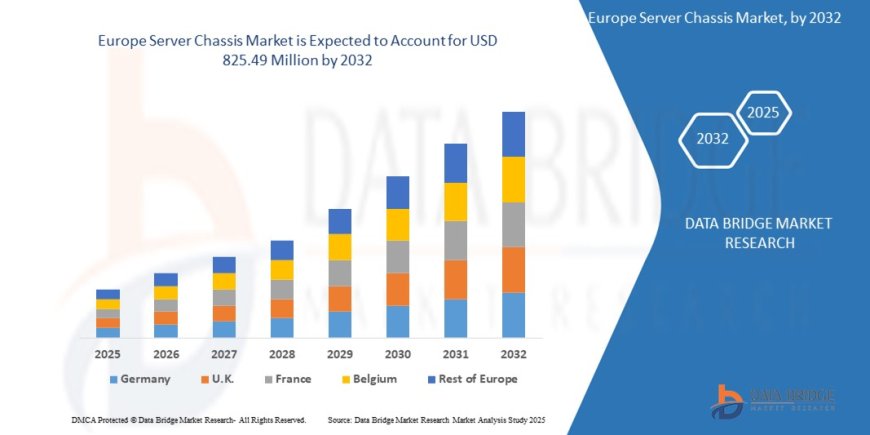 Europe Server Chassis Market expected to reach USD 825.49 Million by 2032