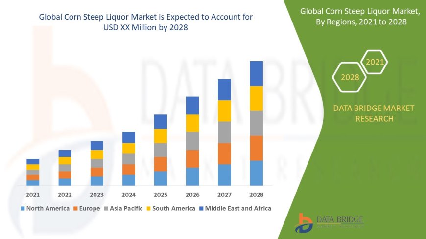Corn Steep Liquor Market will project a CAGR of 4.50% for the forecast period of 2021-2028