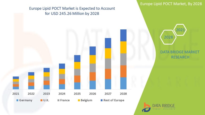Europe Lipid POCT Market expected to reach USD 245.26 million by 2028
