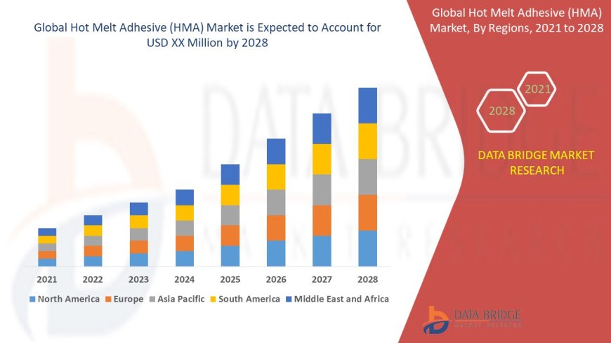 Hot Melt Adhesive (HMA) Market : Insights and Growth Trends 2025 –2032
