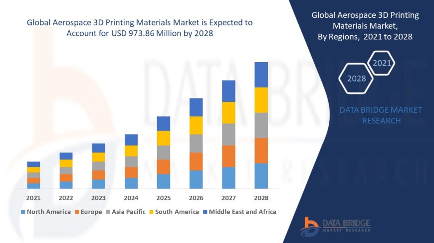 Aerospace 3D Printing Materials Market will reach at an estimated value of USD 973.86 million by 2028