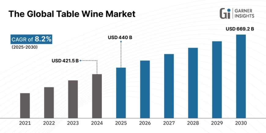 Premium & Functional Wines Fuel Global Table Wine Market Expansion | 2025-2030