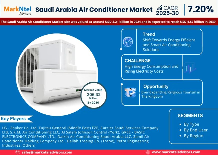 Saudi Arabia Air Conditioner Market Size, Growth & Trends 2025-2030