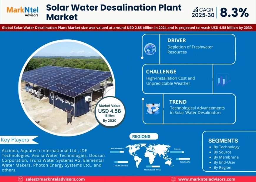Solar Water Desalination Plant Market Expected to Grow at 8.3% CAGR | Key Trends & Forecast to 2030