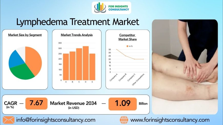 Comprehensive Lymphedema Treatment Market Analysis 2025