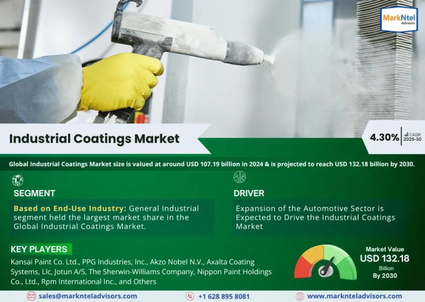 Industrial Coatings Market Projected to Expand Rapidly with 4.30% CAGR by 2030