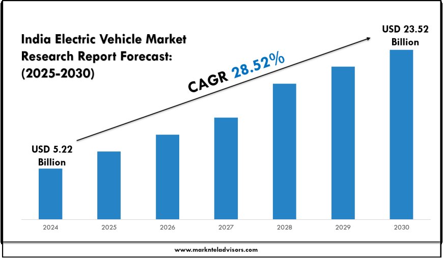 India EV Market Analysis and Strategic Forecast 2025–2030
