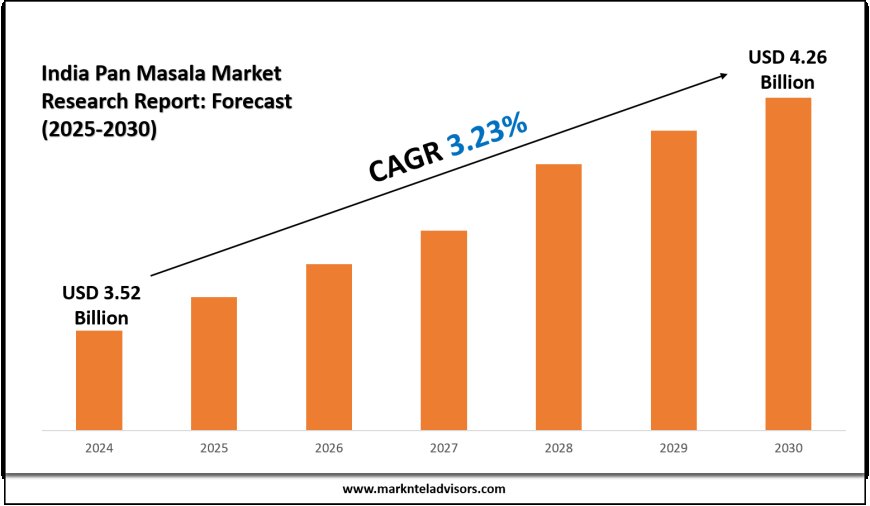Pan Masala Market Share in India: Outlook to 2030