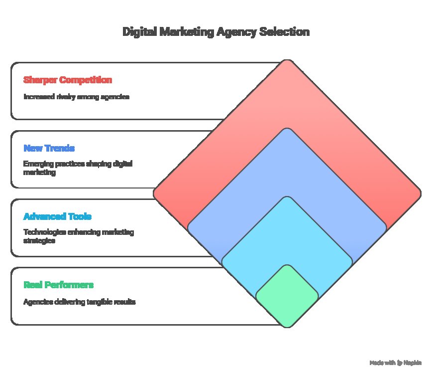 Best Digital Marketing Agency in USA: Who Stands Out in 2025?