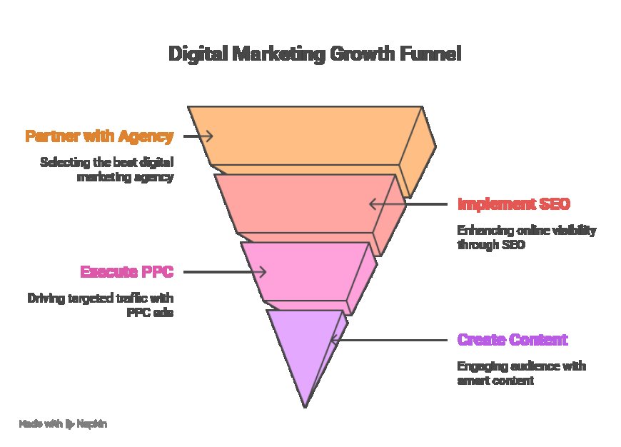 Case Study: Results from the Best Digital Marketing Agency.
