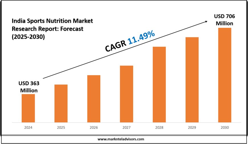 How Big is the India Sports Nutrition Market Size Expected to Get by 2030?