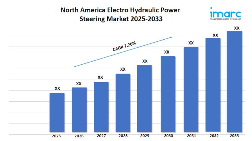 North America Electro Hydraulic Power Steering Market Size, Demand, Trends and Report 2025–2033