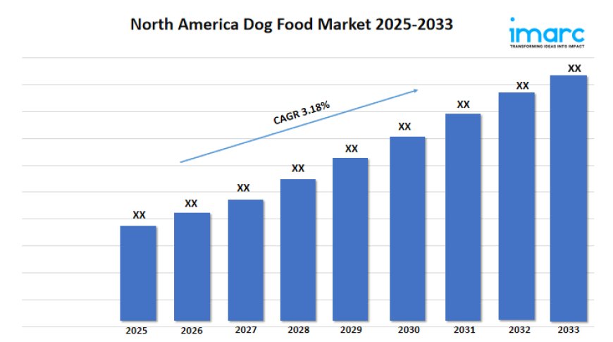 North America Dog Food Market Size, Demand, Trends and Report 2025–2033
