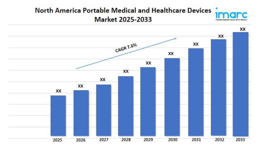 North America Portable Medical and Healthcare Devices Market growth 2025 | Growth, Size, and Trends Forecast by 2033